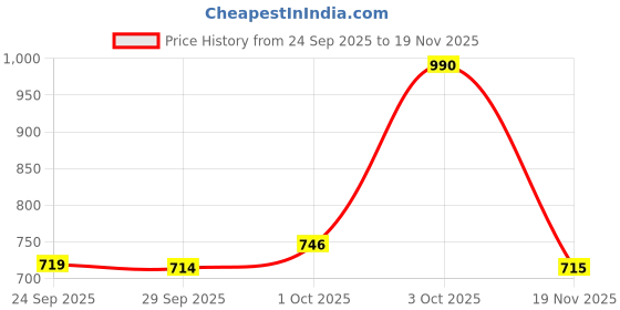 flipkart.com trendy bay Pet Backpack Green Backpack Pet Carrier trendy bay Price History Graph from 24 Sep 2025 to 19 Nov 2025