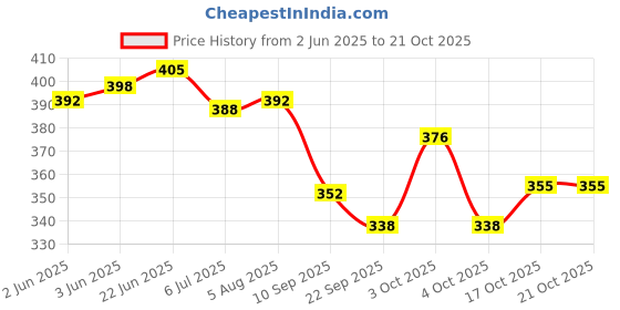 flipkart.com jamarion Trendy Black casual sneakers for men and boys Canvas Canvas Shoes For Men jamarion Price History Graph from 2 Jun 2025 to 20 Oct 2025