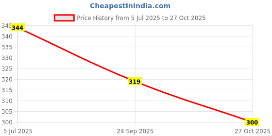 flipkart.com printwala Trendy Black Pink Printed Sipper Bottle – Stylish & Durable 600 ml Water Bottle printwala Price History Graph from 5 Jul 2025 to 27 Oct 2025