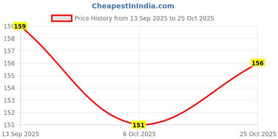 flipkart.com little hub Trendy Burger shape Single pencil tub Sharpeners little hub Price History Graph from 13 Sep 2025 to 25 Oct 2025
