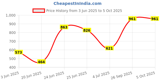 flipkart.com trendy Cady Premium Metal Stackable and Durable Multipurpose Rack (Black) (5 Shelves) Metal Open Book Shelf trendy Price History Graph from 3 Jun 2025 to 5 Oct 2025