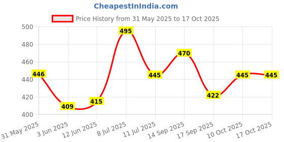 flipkart.com gift n greet Trendy Carry Size Nano RecyclableEco Printed Party Bag gift n greet Price History Graph from 31 May 2025 to 16 Oct 2025