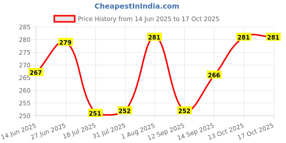 flipkart.com gift n greet Trendy Carry Size Nano RecyclableEco Printed Party Bag gift n greet Price History Graph from 14 Jun 2025 to 15 Oct 2025