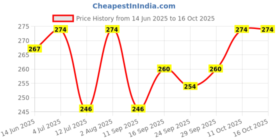 flipkart.com gift n greet Trendy Carry Size Nano RecyclableEco Printed Party Bag gift n greet Price History Graph from 14 Jun 2025 to 15 Oct 2025