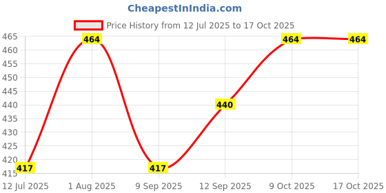 flipkart.com gift n greet Trendy Carry Size Nano RecyclableEco Printed Party Bag gift n greet Price History Graph from 12 Jul 2025 to 15 Oct 2025