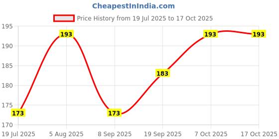 flipkart.com gift n greet Trendy Carry Size Small RecyclableEco Printed Party Bag gift n greet Price History Graph from 19 Jul 2025 to 15 Oct 2025