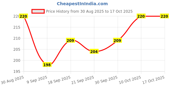 flipkart.com gift n greet Trendy Carry Size Small RecyclableEco Printed Party Bag gift n greet Price History Graph from 30 Aug 2025 to 16 Oct 2025