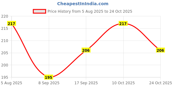 flipkart.com gift n greet Trendy Carry Size Small RecyclableEco Printed Party Bag gift n greet Price History Graph from 5 Aug 2025 to 24 Oct 2025