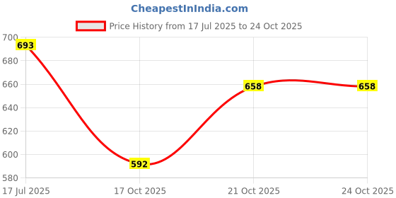 flipkart.com scettro Trendy casual party wear comfortable and stylish Boots for Girls and women Boots For Women scettro Price History Graph from 17 Jul 2025 to 24 Oct 2025