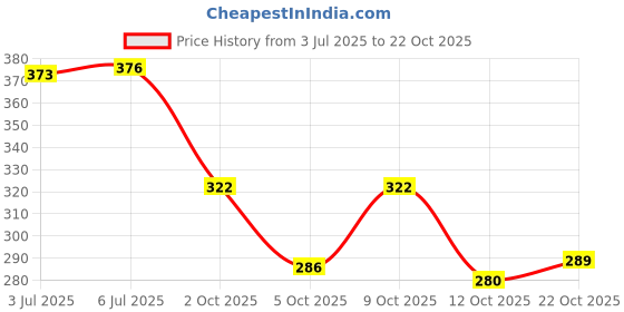 flipkart.com urbanbox Trendy Casual Sneaker Sneakers For Men urbanbox Price History Graph from 3 Jul 2025 to 22 Oct 2025