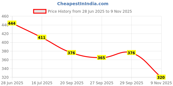 flipkart.com urbanbox Trendy Casual Sneaker Sneakers For Men urbanbox Price History Graph from 28 Jun 2025 to 9 Nov 2025