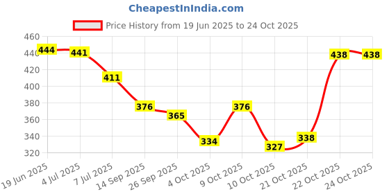 flipkart.com urbanbox Trendy Casual Sneaker Sneakers For Men urbanbox Price History Graph from 19 Jun 2025 to 22 Oct 2025