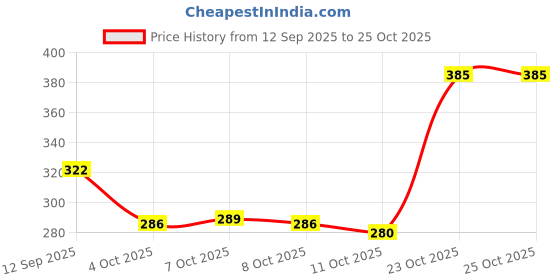 flipkart.com urbanbox Trendy Casual Sneaker Sneakers For Men urbanbox Price History Graph from 12 Sep 2025 to 24 Oct 2025