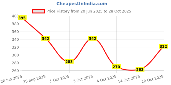 flipkart.com footox Trendy Casuals Running Shoes For Women footox Price History Graph from 20 Jun 2025 to 28 Oct 2025