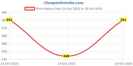 flipkart.com footox Trendy Casuals Running Shoes For Women footox Price History Graph from 14 Oct 2025 to 19 Oct 2025