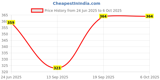 flipkart.com trendy clickcart Electric Egg Boiler Cooker –Auto-Off Function Compact & Fast Egg Steamer Instant Egg Boiler/Poacher/Coocker Machine 350 Watts-02 Egg Cooker trendy clickcart Price History Graph from 24 Jun 2025 to 6 Oct 2025