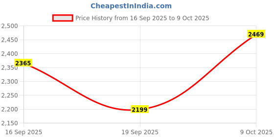 flipkart.com trendy creation hub Ceiling Mount Swing Hanger Hook kada for Living (weight capacity 350kg) Hook 2 trendy creation hub Price History Graph from 16 Sep 2025 to 9 Oct 2025