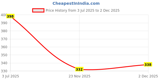 flipkart.com radhey preet Trendy Cute & Pretty Girl Print Multi Compartment Button Trendy Cute & Pretty Girl Print Multi Compartment Button, Price For 1Pc | RP904 Art Plastic Pencil Box radhey preet Price History Graph from 3 Jul 2025 to 2 Dec 2025