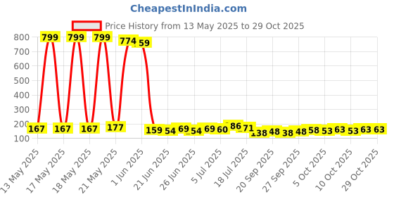 flipkart.com feelis Trendy Dear Sipper Water Bottle for Kids for School 500 ml Water Bottle feelis Price History Graph from 13 May 2025 to 29 Oct 2025
