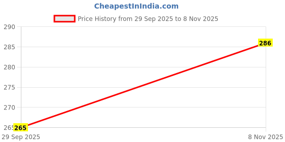 flipkart.com ctc creation Trendy Doll and Her Dress-Up Kit ctc creation Price History Graph from 29 Sep 2025 to 8 Nov 2025