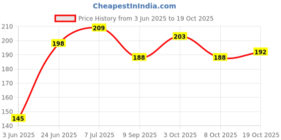 flipkart.com panchtatava Trendy Easy Dori Lock & Comfortable Use Yoga Mat COVER ONLY For Men & Women panchtatava Price History Graph from 3 Jun 2025 to 19 Oct 2025