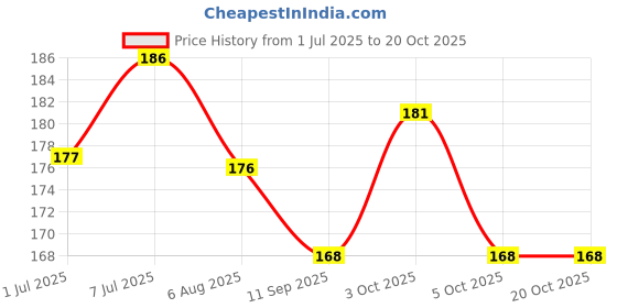 flipkart.com houseofcommon Trendy Easy Dori Lock & Comfortable Use Yoga Mat COVER ONLY For Men & Women houseofcommon Price History Graph from 1 Jul 2025 to 19 Oct 2025