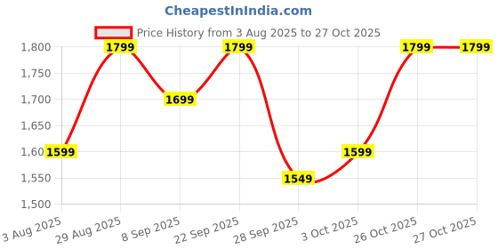 flipkart.com bajaj Trendy EE 1 Star 1200 3 Blade Ceiling Fan bajaj Price History Graph from 3 Aug 2025 to 27 Oct 2025