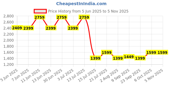 flipkart.com bajaj Trendy EE 1200 3 Blade Ceiling Fan bajaj Price History Graph from 5 Jun 2025 to 4 Nov 2025