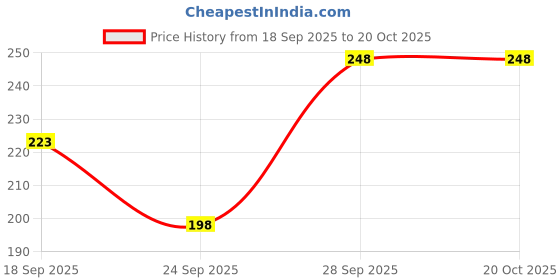 flipkart.com trendy era Solid Women Black Swimsuit trendy era Price History Graph from 18 Sep 2025 to 20 Oct 2025