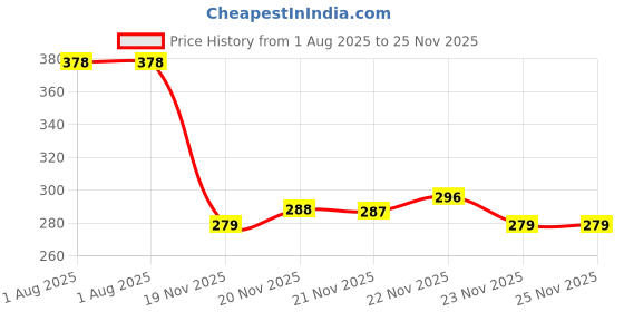 flipkart.com trendy feet Latest new model stylish fancy trendy comfortable stylish mojari for ladies Jutis For Women trendy feet Price History Graph from 1 Aug 2025 to 25 Nov 2025