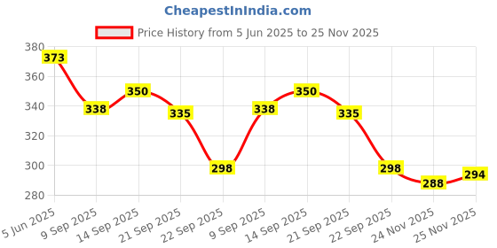 flipkart.com trendy feet Latest new model stylish fancy trendy comfortable stylish wear for ladies Bellies For Women trendy feet Price History Graph from 5 Jun 2025 to 25 Nov 2025