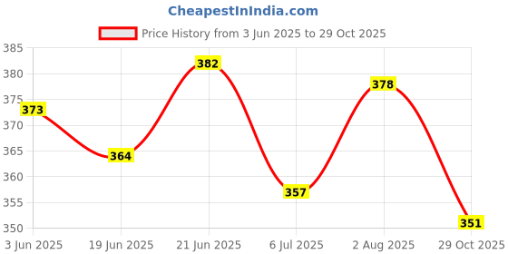 flipkart.com trendy feet Latest new model stylish fancy trendy comfortable stylish wear for ladies Bellies For Women trendy feet Price History Graph from 3 Jun 2025 to 29 Oct 2025