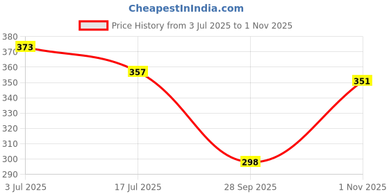flipkart.com trendy feet Latest new model stylish fancy trendy comfortable stylish wear for ladies Bellies For Women trendy feet Price History Graph from 3 Jul 2025 to 1 Nov 2025