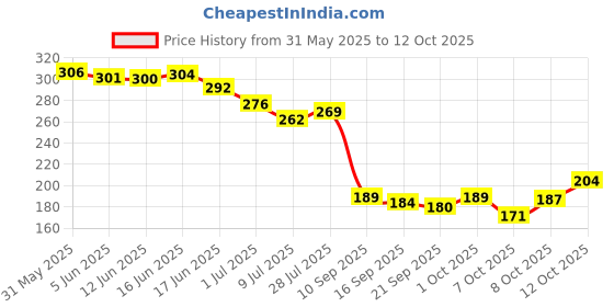 flipkart.com trendy feet Women Flats Sandal trendy feet Price History Graph from 31 May 2025 to 12 Oct 2025