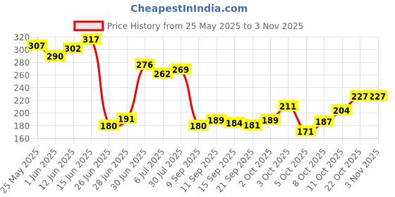flipkart.com trendy feet Women Flats Sandal trendy feet Price History Graph from 25 May 2025 to 2 Nov 2025