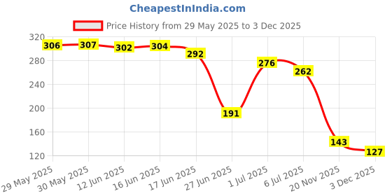 flipkart.com trendy feet Women Flats Sandal trendy feet Price History Graph from 29 May 2025 to 3 Dec 2025