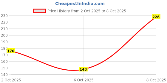 flipkart.com trendy feet Women Flats Sandal trendy feet Price History Graph from 2 Oct 2025 to 8 Oct 2025