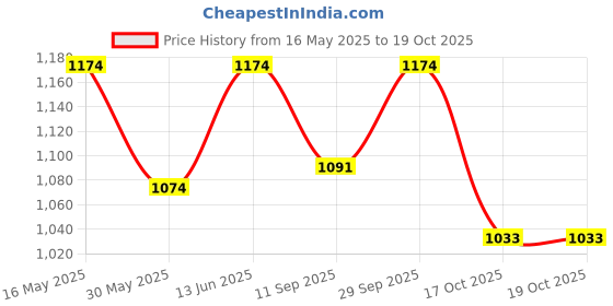 flipkart.com nike Trendy Fission Casual Up or Down Combo Set nike Price History Graph from 16 May 2025 to 18 Oct 2025