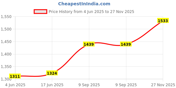 flipkart.com mj 925 Trendy Flat Snake Design Pure 92.5 Sterling Silver Anklet mj 925 Price History Graph from 4 Jun 2025 to 27 Nov 2025