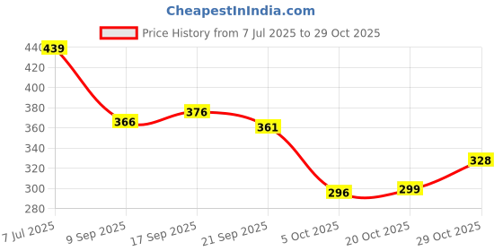 flipkart.com king walker Trendy Formal Lace Up For Men king walker Price History Graph from 7 Jul 2025 to 29 Oct 2025