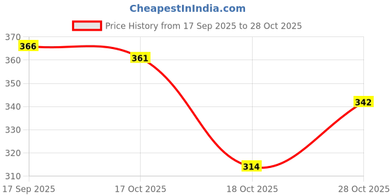 flipkart.com king walker Trendy Formal Lace Up For Men king walker Price History Graph from 17 Sep 2025 to 28 Oct 2025