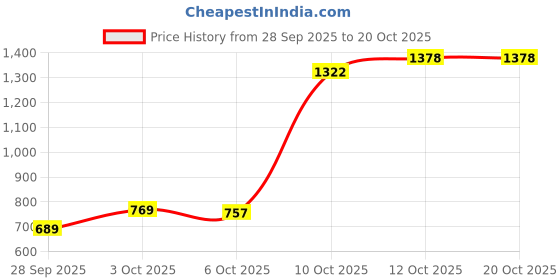 flipkart.com rainpopson Trendy Garden Umbrella Ideal for Summer Umbrella rainpopson Price History Graph from 28 Sep 2025 to 20 Oct 2025