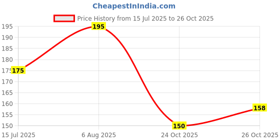 flipkart.com junky jewel Trendy Gold Chain For Men Herringbone Gold Plated Chain For Men Golden Chain Gold-plated Plated Stainless Steel Chain junky jewel Price History Graph from 15 Jul 2025 to 24 Oct 2025