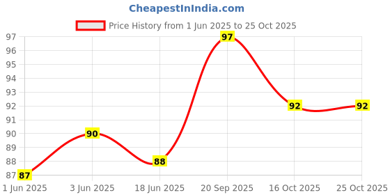 flipkart.com hogtong trendy hair extension hairstyle black for women Braid Extension hogtong Price History Graph from 1 Jun 2025 to 25 Oct 2025