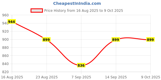 flipkart.com Trendy HD 640x480P Work from Home for USB Webcam, PLUG & PLAY, No driver required 0.31 HDWebcam with Built-In Microphone USB Connectivity Price History Graph from 16 Aug 2025 to 8 Oct 2025
