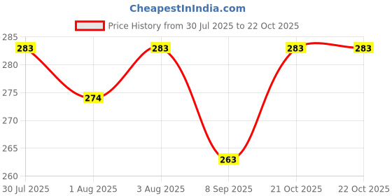 flipkart.com trendy home decor Baby Sleeping Bag Sleeping Bag trendy home decor Price History Graph from 30 Jul 2025 to 21 Oct 2025