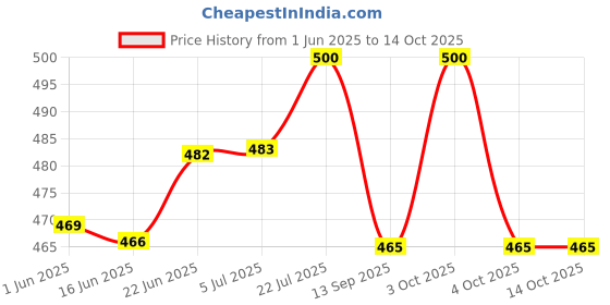 flipkart.com trendy home decor New Born Baby mosquito net with bedding and bathrobe Blue trendy home decor Price History Graph from 1 Jun 2025 to 14 Oct 2025