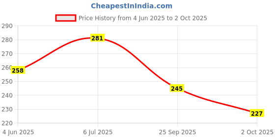 flipkart.com trendy homes Analog 25 cm X 25 cm Wall Clock trendy homes Price History Graph from 4 Jun 2025 to 2 Oct 2025
