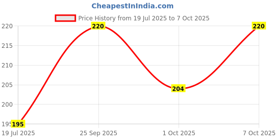 flipkart.com trendy homes Analog 26 cm X 26 cm Wall Clock trendy homes Price History Graph from 19 Jul 2025 to 7 Oct 2025