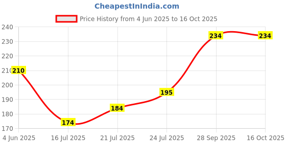 flipkart.com trendy homes Analog 26 cm X 26 cm Wall Clock trendy homes Price History Graph from 4 Jun 2025 to 16 Oct 2025
